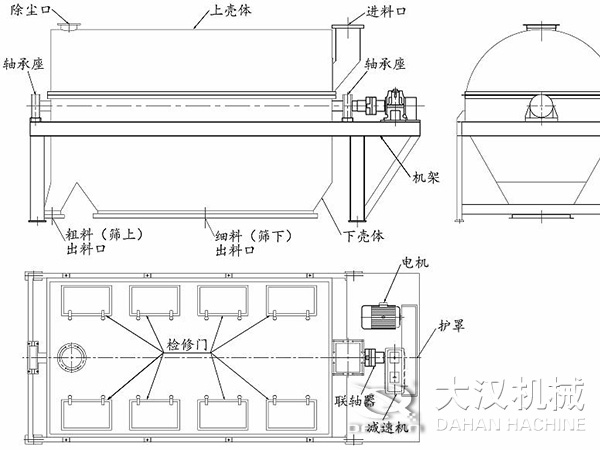 滾筒篩結構：進料口，軸承座，機架，下殼機，細料出料口，粗料出料口，軸承座，除塵口，上殼體。