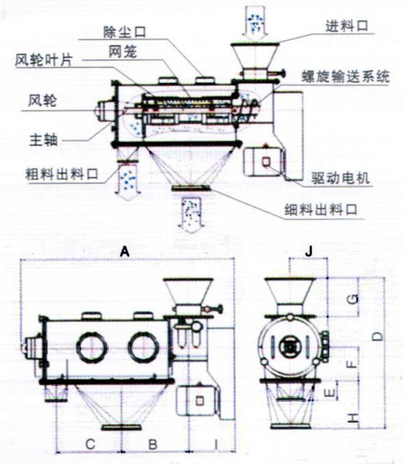 臥式氣流篩結構示意圖：除塵口，網籠，進料口，風輪，主軸，粗料出料口，驅動電機，細料出料口。