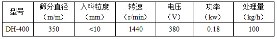 醫藥篩分機技術參數 篩分直徑mm:350,入料粒度mm:<10轉速r/min:1440電壓V:380功率kw:0.18處理量kg/h:100