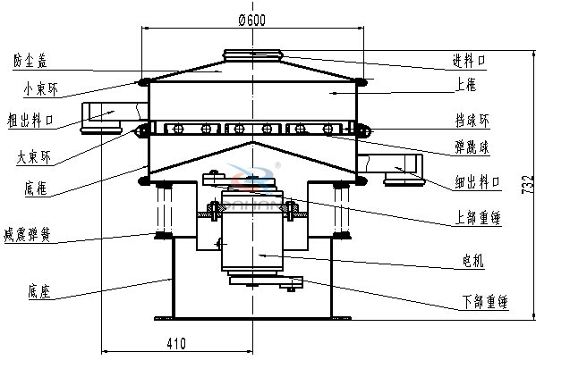 涂料振動篩內(nèi)部結(jié)構(gòu)：底框，粗出料口，細(xì)出料口，減震彈簧，防塵蓋，上框，擋球環(huán)，彈跳球，電機(jī)等。