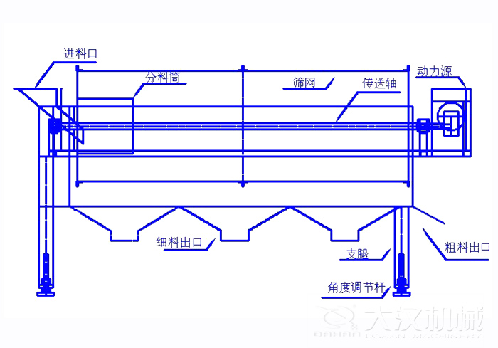 滾筒篩篩沙機結構組成:進料口,分料筒,篩網,傳送軸,動力源,細料出口支腿,角度調節桿,粗料出口。